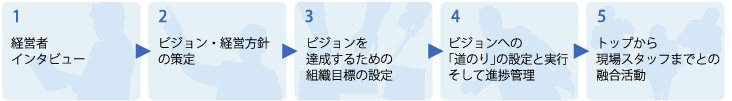 「組織の風土を改革したい」と考える経営者