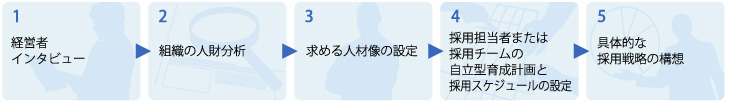 「新卒採用を始めたいが担当者がいない」と考える経営者