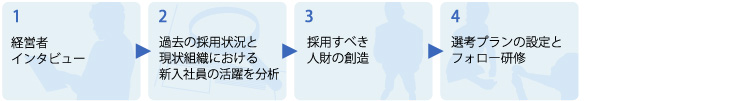 「新卒採用をしているが思った以上に集まっている」と考える経営者